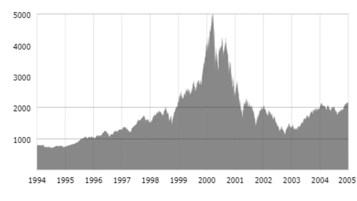 Major Historical Events on March 10- Today in History - 2000 - Dot-com Bubble Peaks