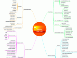 Final Summative Mind Map Mind Mapwhmis Hazard Symbols Chart