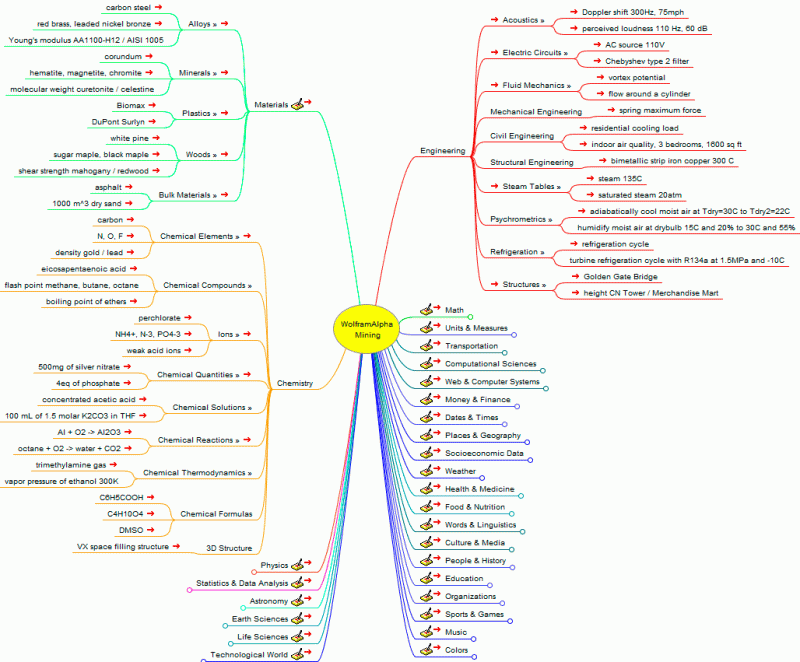 Wolfram Alpha Examples Mining Engineering Materials Chemistry Interactive Mind Map - City Illustration Collection - Ultra HD Quality