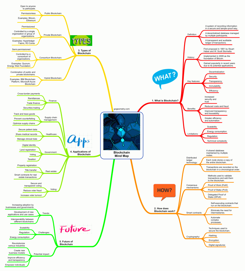 Blockchain Mindmeister Mind Map - Best Vintage Textures in Ultra HD