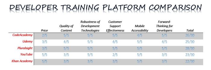 Software Developer Training Comparison Chart