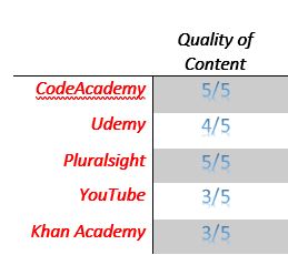 Software Developer Training Quality Content