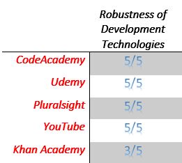 Software Developer Training Robustness