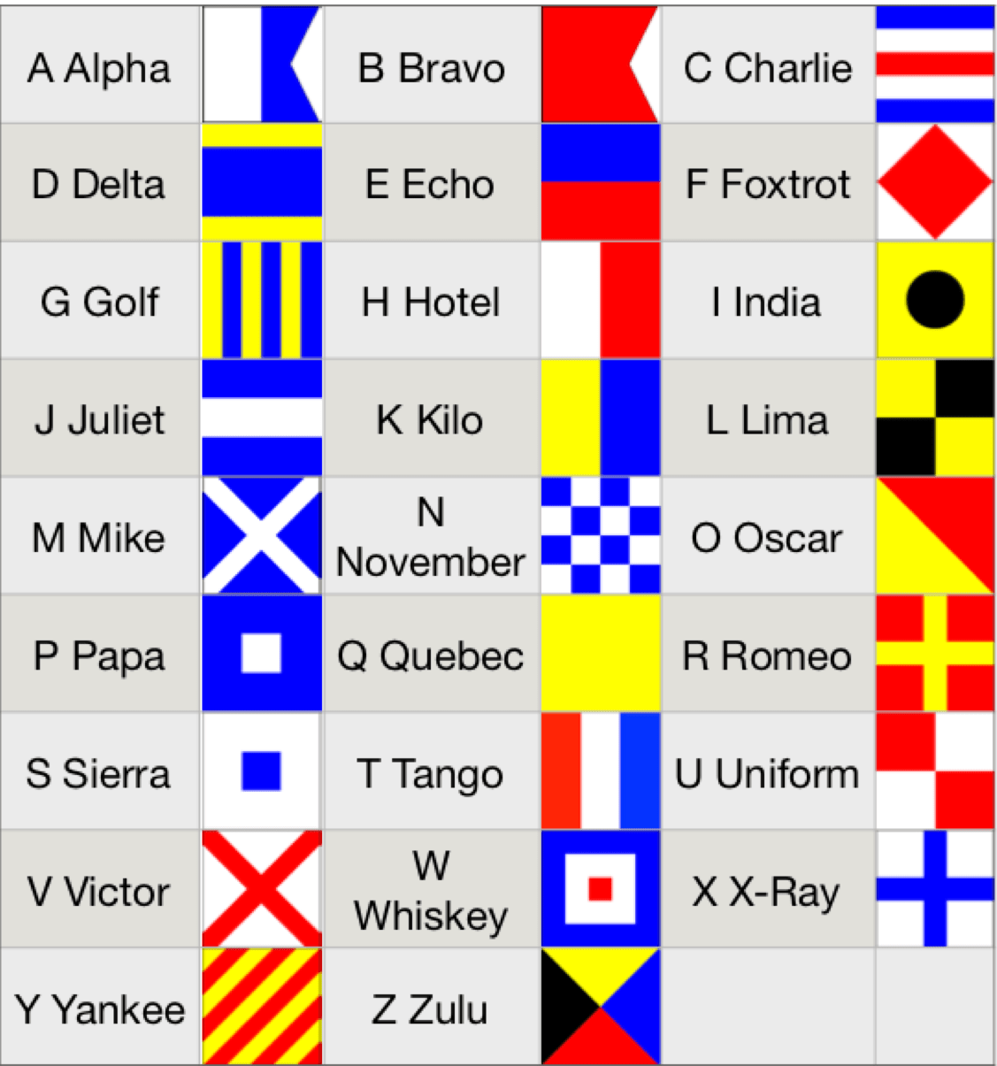 Learn The Phonetic Alphabet - GoingYachting.com