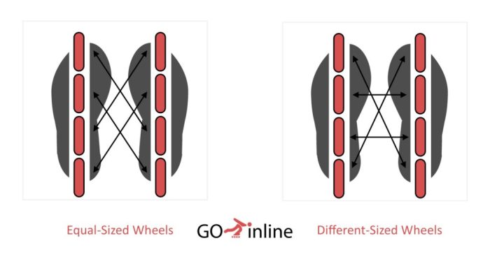 How to Rotate Your Inline Skate Wheels! – Goinline is a digital media ...