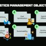 Logistics Management: Definition, Challenges, Best Practices ...