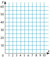 Go Math Grade 5 Answer Key Chapter 9 Algebra Patterns and Graphing img 46
