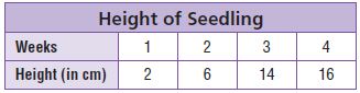 Go Math Grade 5 Answer Key Chapter 9 Algebra Patterns and Graphing Chapter Review/Test img 53