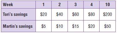 Go Math Grade 5 Answer Key Chapter 9 Algebra Patterns and Graphing Chapter Review/Test img 58