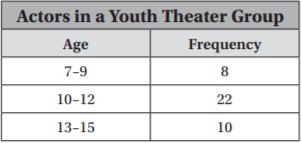 Go Math Grade 6 Answer Key Chapter 12 Data Displays and Measures of Center img 25