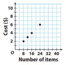 Go Math Grade 7 Answer Key Chapter 4 Rates and Proportionality Lesson 3: Proportional Relationships and Graphs img 14