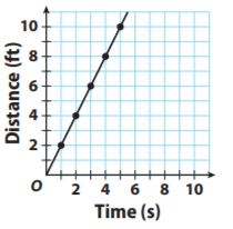 Go Math Grade 7 Answer Key Chapter 4 Rates and Proportionality Lesson 3: Proportional Relationships and Graphs img 17
