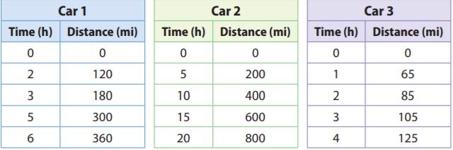 Go Math Grade 7 Answer Key Chapter 4 Rates and Proportionality Lesson 3: Proportional Relationships and Graphs img 18