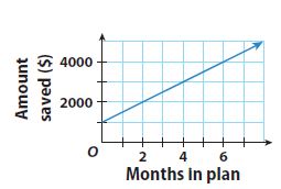 Go Math Grade 8 Answer Key Chapter 5 Writing Linear Equations Lesson 1: Writing Linear Equations from Situations and Graphs img 3
