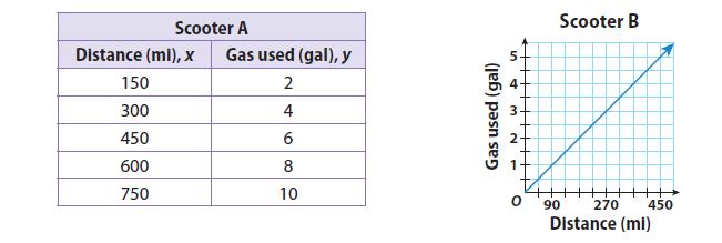 Go Math Grade 8 Answer Key Chapter 6 Functions Lesson 3: Comparing Functions img 18