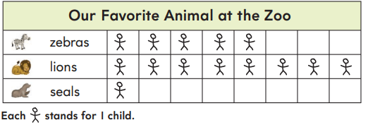 1st Grade Go Math Answer Key Chapter 10 Represent Data 10.1 11