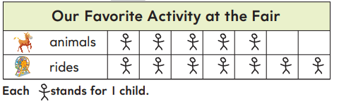 1st Grade Go Math Answer Key Chapter 10 Represent Data 10.1 3