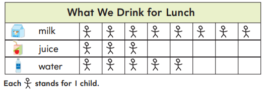 1st Grade Go Math Answer Key Chapter 10 Represent Data 10.1 6