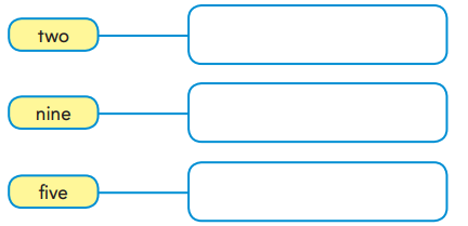 1st Grade Go Math Answer Key Chapter 6 Count and Model Numbers 1.6