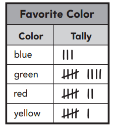 2nd Grade Go Math Answer Key Chapter 10 Data 10.1 7