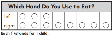 Go Math 1st Grade Answer Key Chapter 10 Represent Data 10.2 19