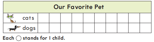 Go Math 1st Grade Answer Key Chapter 10 Represent Data 10.2 3