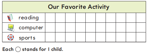 Go Math 1st Grade Answer Key Chapter 10 Represent Data 10.2 7