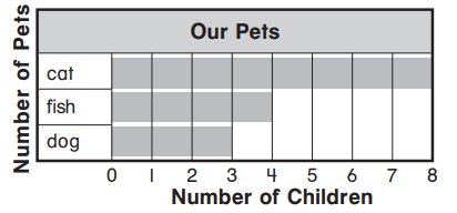 Go Math 1st Grade Answer Key Chapter 10 Represent Data 10.7 11