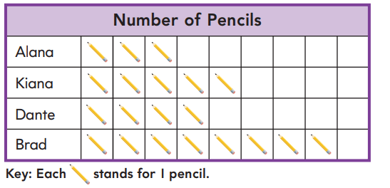 Go Math 2nd Grade Answer Key Chapter 10 Data 10.2 3