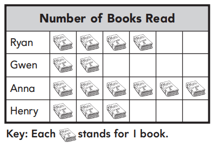 Go Math 2nd Grade Answer Key Chapter 10 Data 10.2 7