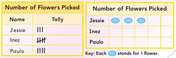 Go Math Answer Key Grade 2 Chapter 10 Data 10.3 2.1