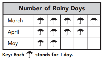 Go Math Answer Key Grade 2 Chapter 10 Data 10.3 6