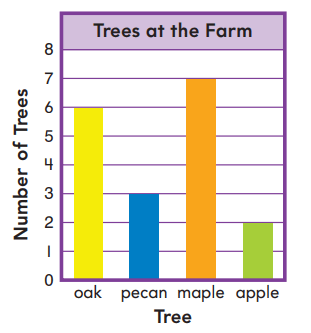 Go Math Grade 2 Answer Key Chapter 10 Data 10.4 5