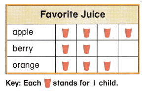 Texas Go Math Grade 2 Lesson 19.2 Answer Key 9