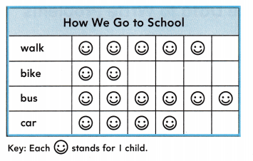 Texas Go Math Grade 2 Lesson 19.5 Answer Key Use Data to Write Problems ...