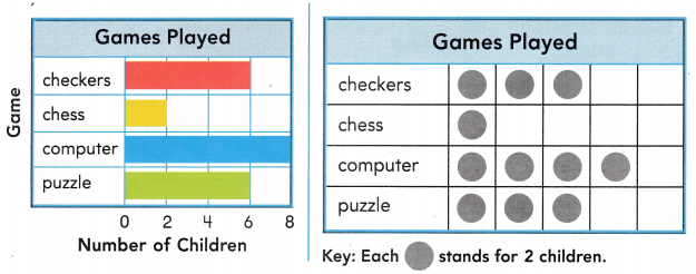 Texas Go Math Grade 2 Lesson 19.6 Answer Key 2