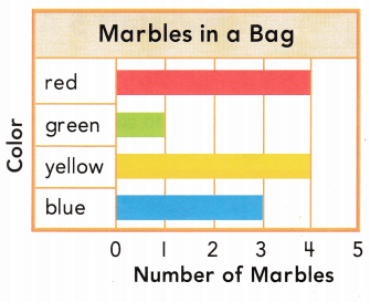 Texas Go Math Grade 2 Unit 5 Assessment Answer Key – Go Math Answer Key