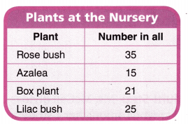Texas Go Math Grade 3 Lesson 10.3 Answer Key 16