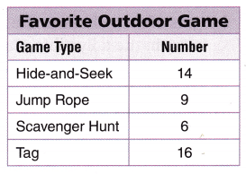 Texas Go Math Grade 3 Lesson 19.1 Answer Key 12
