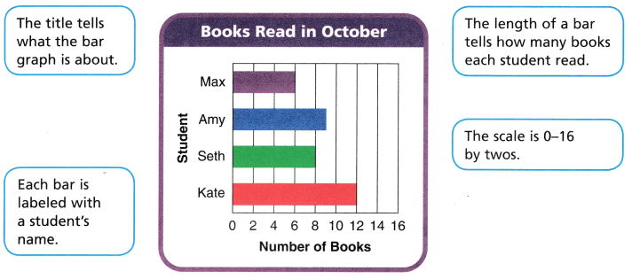 Texas Go Math Grade 3 Lesson 19.3 Answer Key Bar Graphs – Go Math ...