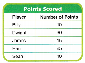 Texas Go Math Grade 3 Lesson 19.4 Answer Key 5