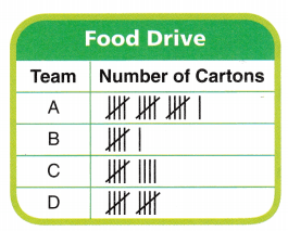 Texas Go Math Grade 3 Lesson 19.4 Answer Key 9