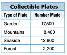 Texas Go Math Grade 3 Lesson 20.2 Answer Key 10