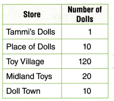 Texas Go Math Grade 3 Lesson 20.2 Answer Key 3