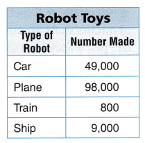Texas Go Math Grade 3 Lesson 20.2 Answer Key 7
