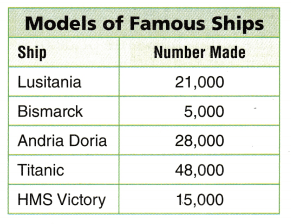 Texas Go Math Grade 3 Lesson 20.2 Answer Key 9