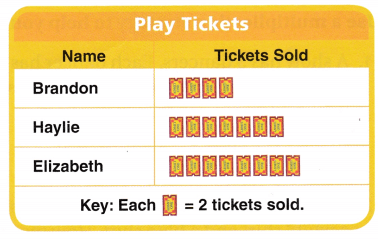 Texas Go Math Grade 3 Lesson 7.1 Answer Key 12