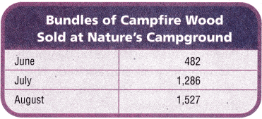Texas Go Math Grade 4 Lesson 11.2 Answer Key Multi-Step Subtraction Problems 10