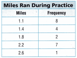 Texas Go Math Grade 4 Lesson 17.2 Answer Key Use Frequency Tables 2