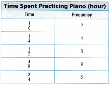 Texas Go Math Grade 4 Lesson 17.2 Answer Key Use Frequency Tables 3